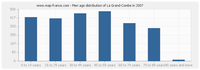 Men age distribution of La Grand-Combe in 2007